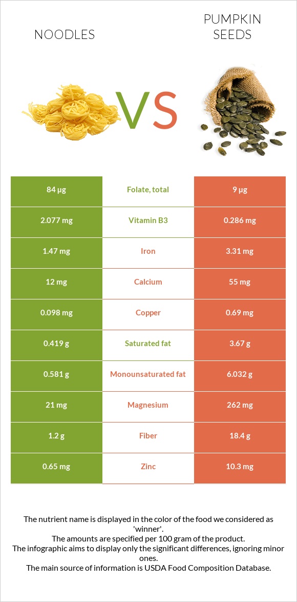 Noodles vs Pumpkin seed infographic