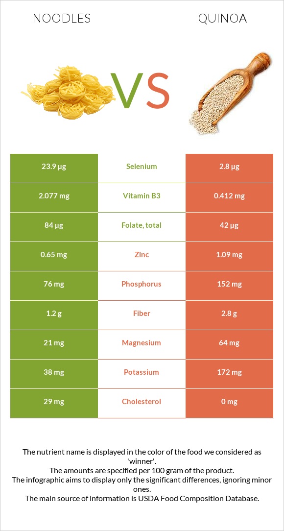 Noodles vs Quinoa infographic