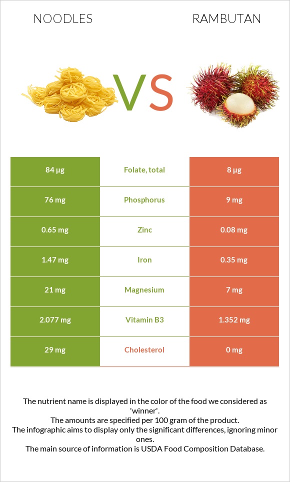 Noodles vs Rambutan infographic