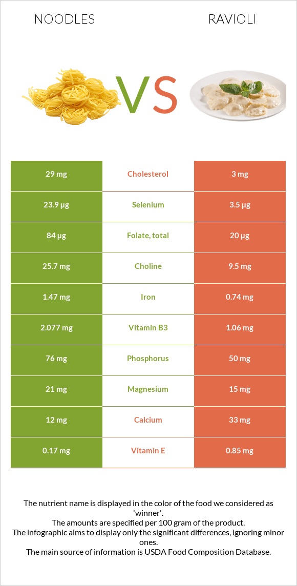 Noodles vs Ravioli infographic