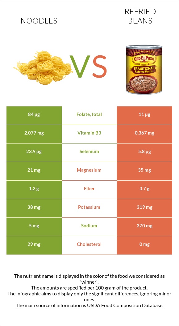 Լապշա vs Տապակած լոբի infographic