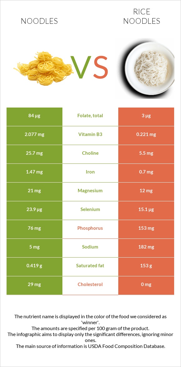 Noodles vs Rice noodles infographic