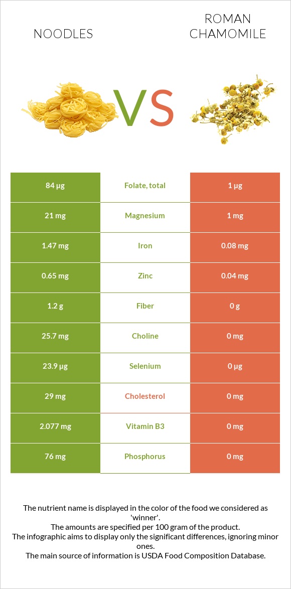 Noodles vs Roman chamomile infographic