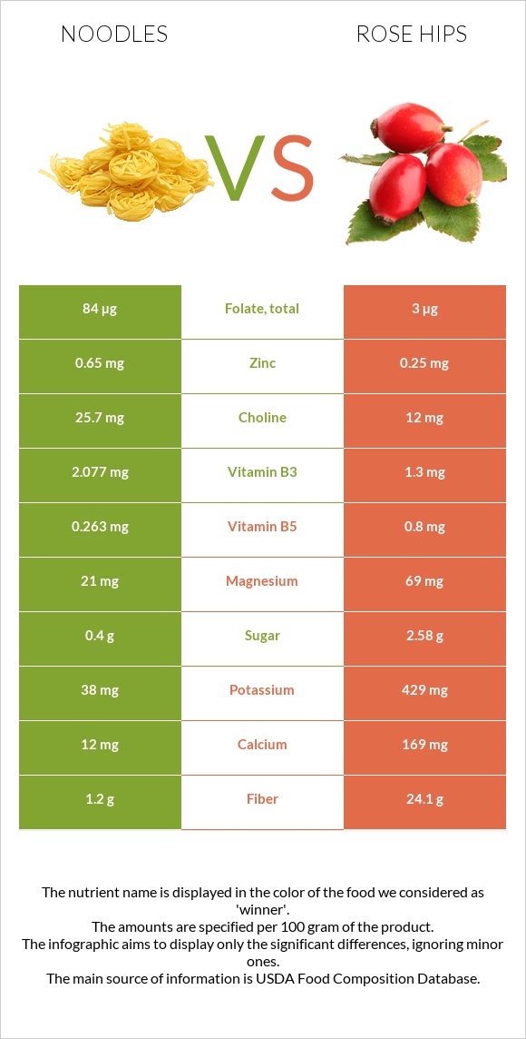 Noodles vs Rose hips infographic