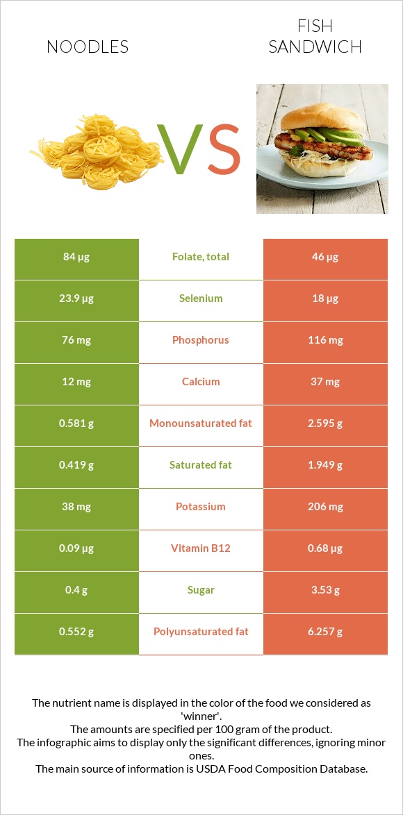 Լապշա vs Ձկիան սենդվիչ infographic