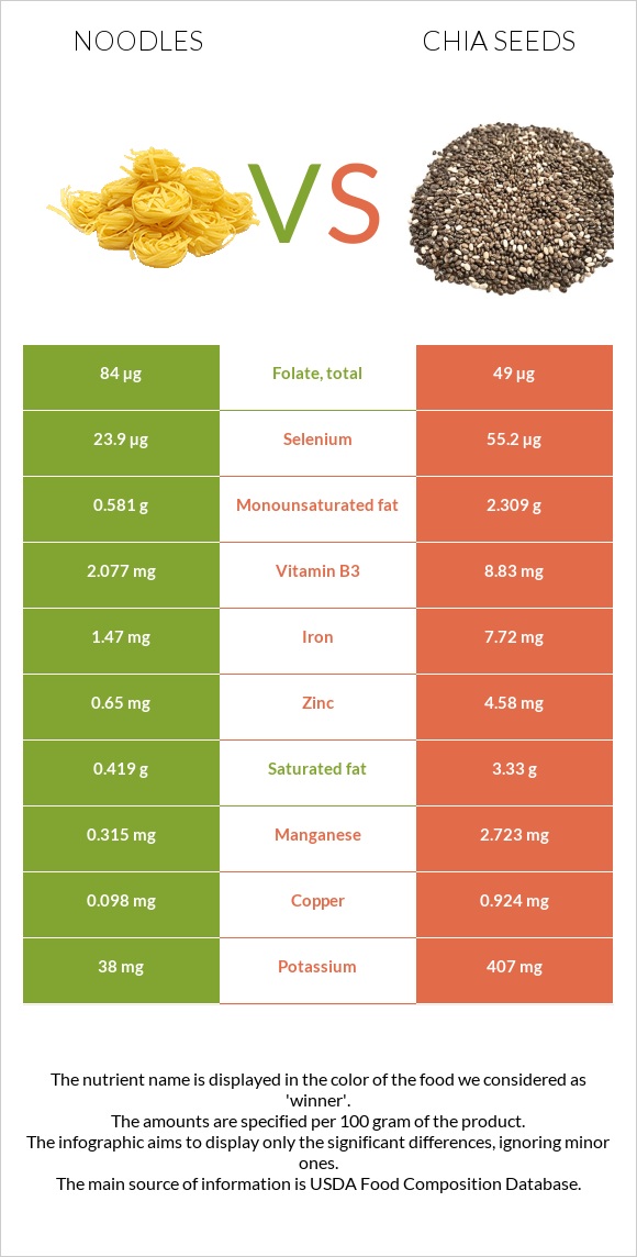 Լապշա vs Սերմ infographic