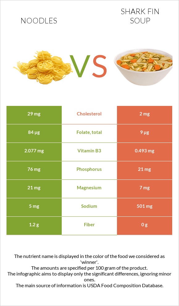 Լապշա vs Shark fin soup infographic