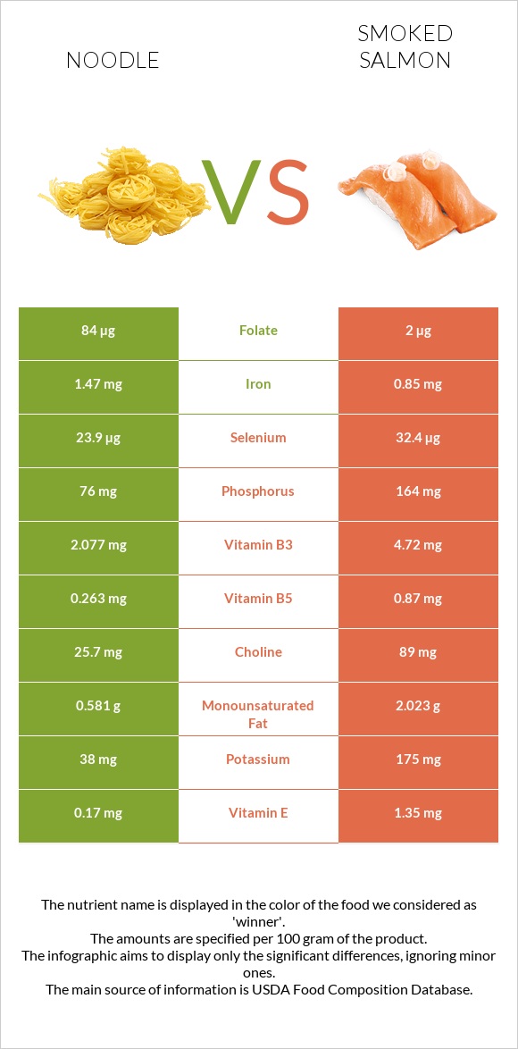 Noodles vs Smoked salmon infographic