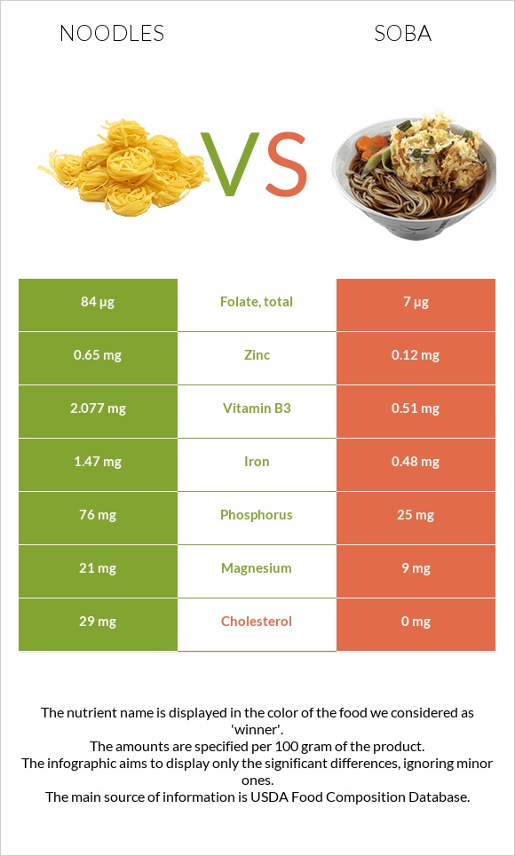 Noodles Vs Soba In Depth Nutrition Comparison