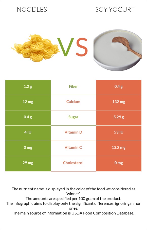 Լապշա vs Սոյայի յոգուրտ infographic