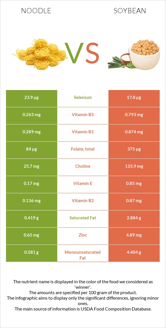 Noodles vs Soybean infographic