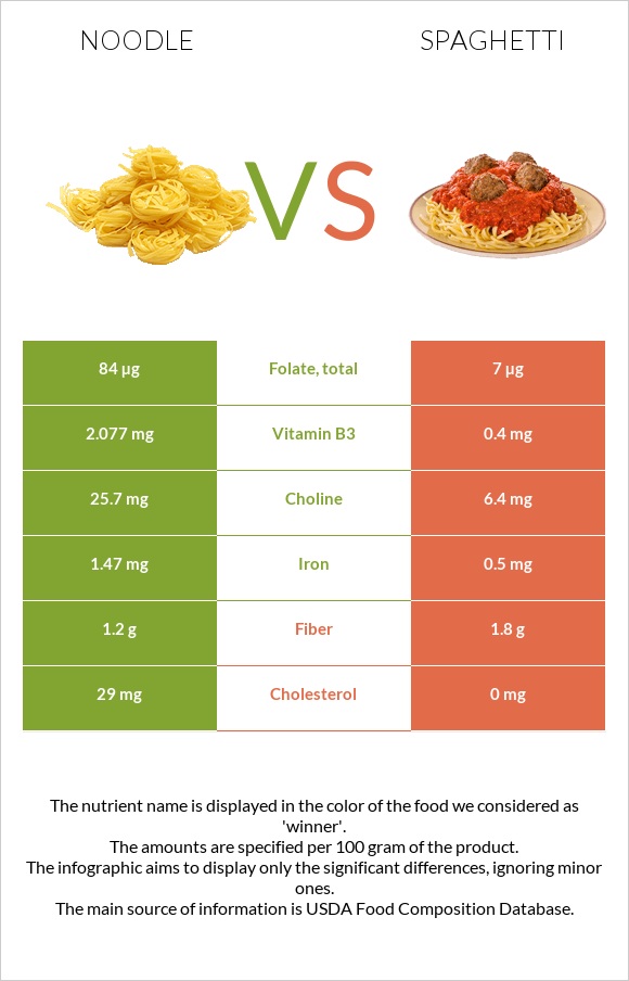 Noodle vs Spaghetti infographic
