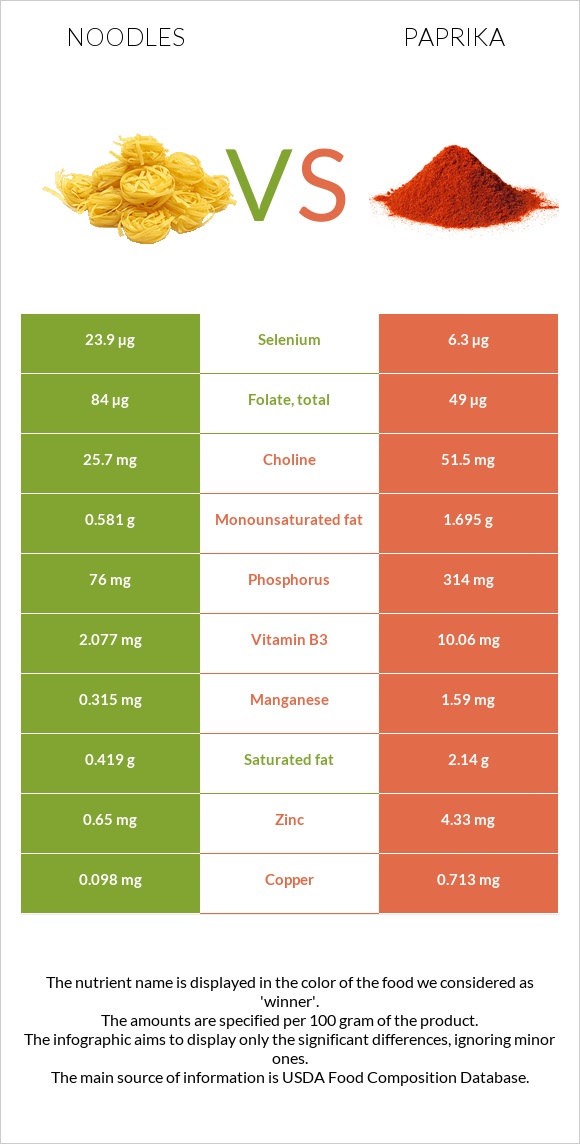 Noodles vs Paprika infographic