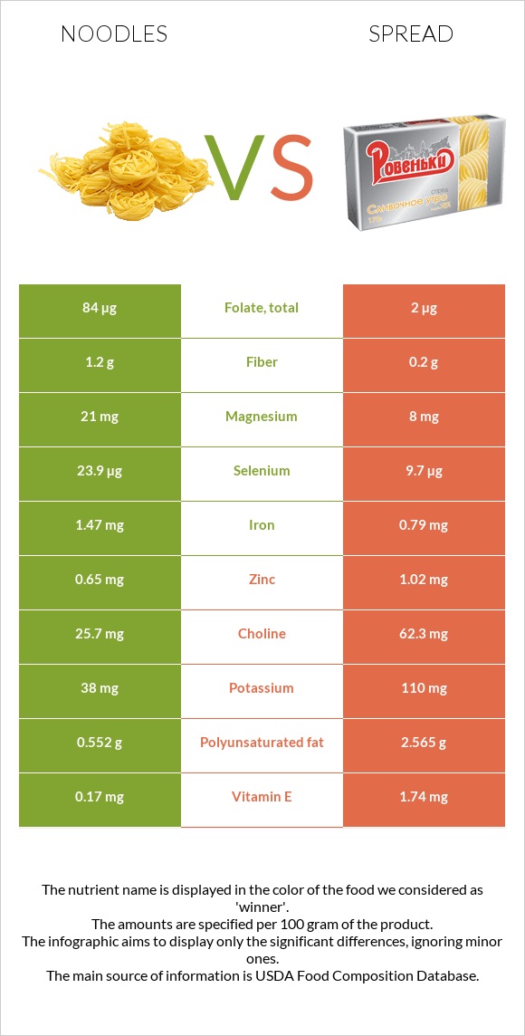 Noodles vs Spread infographic