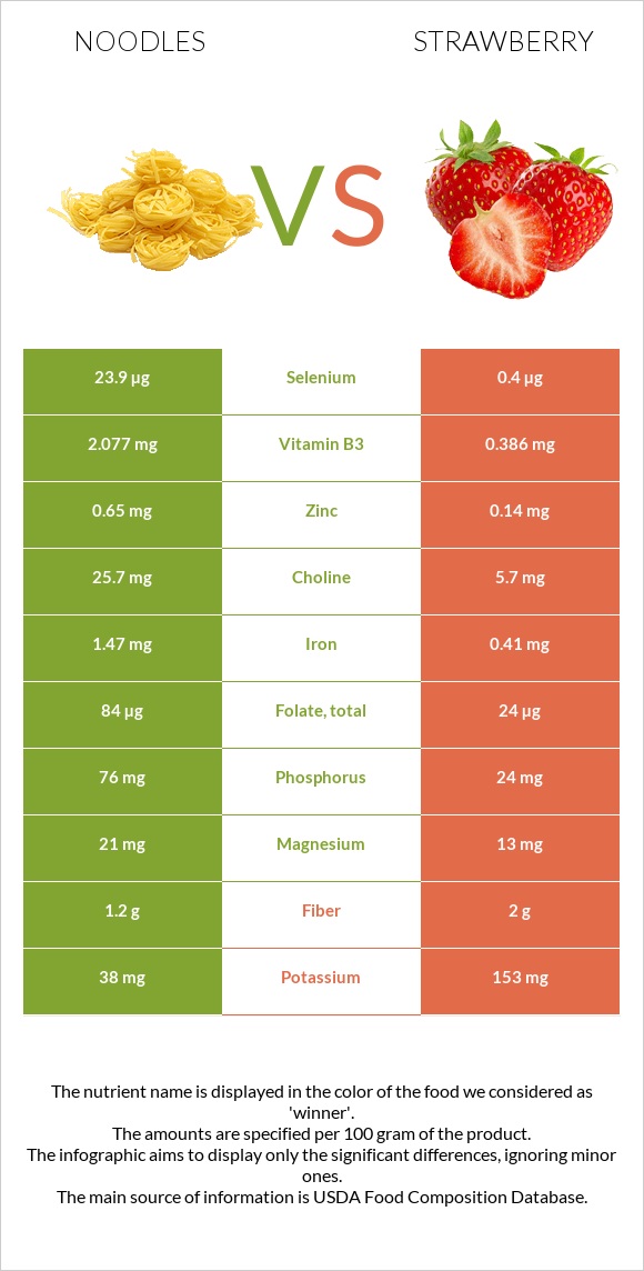 Noodles vs Strawberry infographic