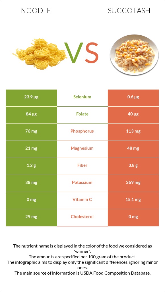 Noodles vs Succotash infographic