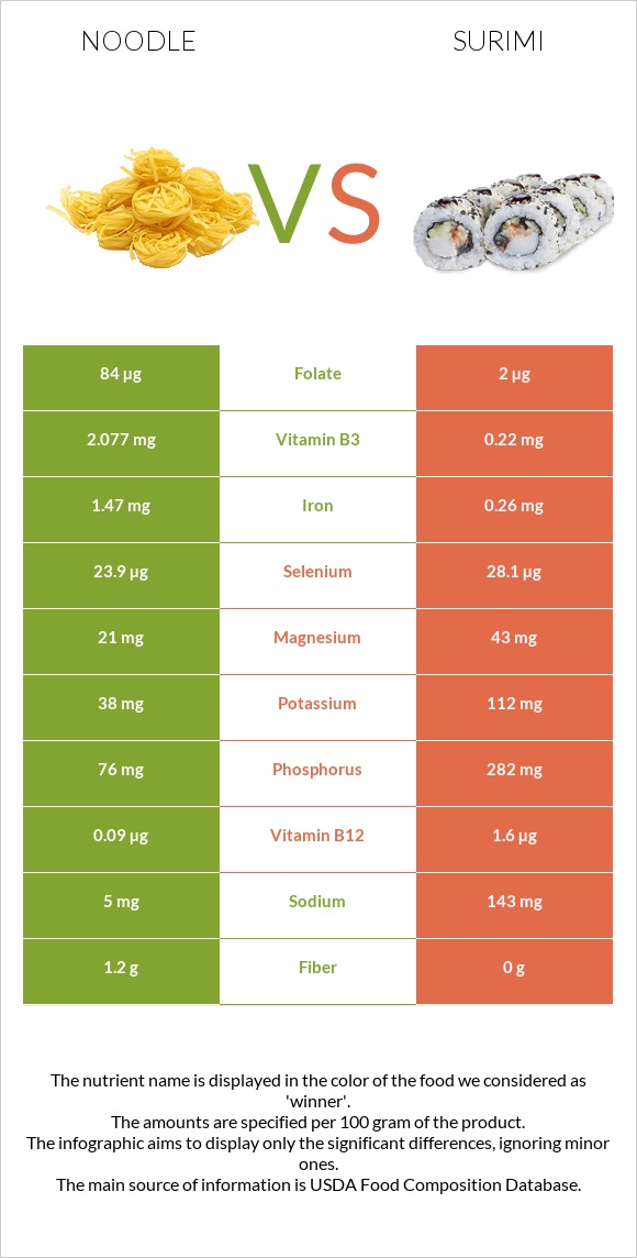 Noodles vs Surimi infographic