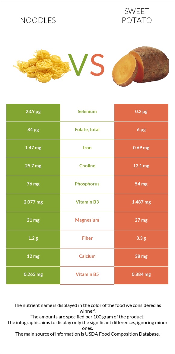 Noodles vs Sweet potato infographic
