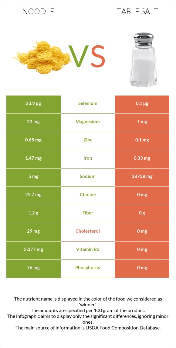Noodles vs Table salt infographic