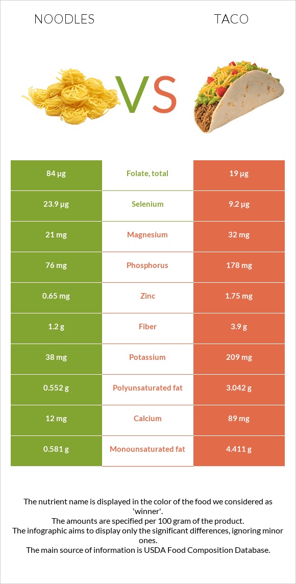 Noodles vs Taco infographic