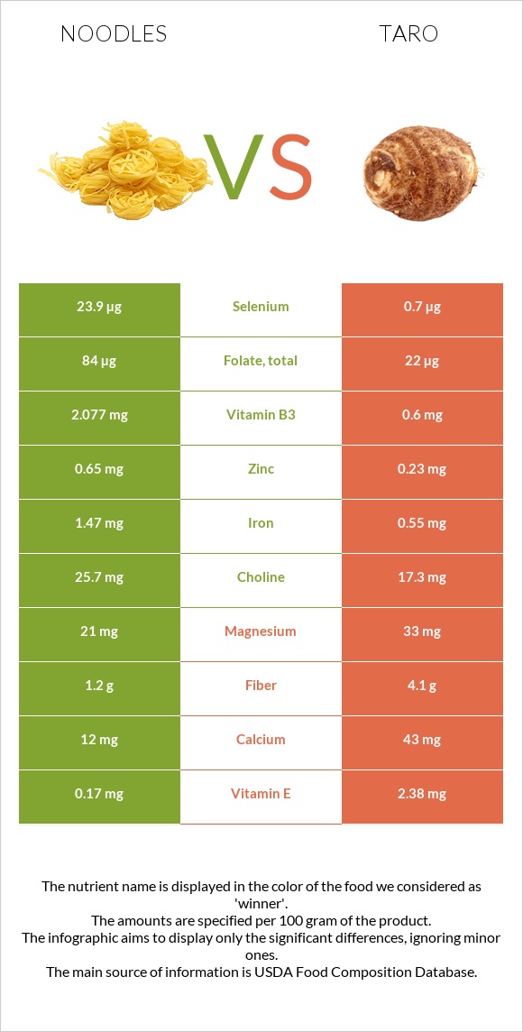 Noodles vs Taro infographic