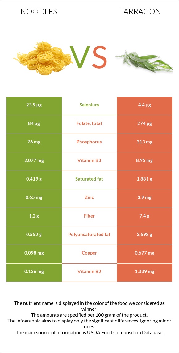 Noodles vs Tarragon infographic