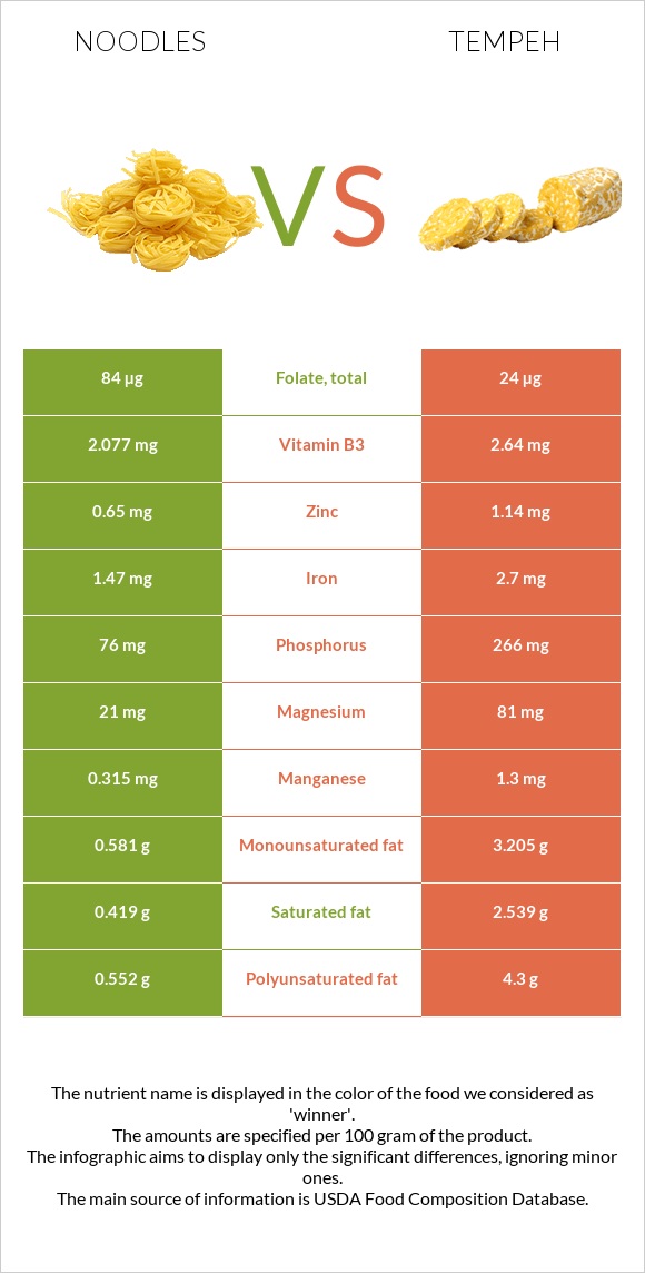 Noodles vs Tempeh infographic