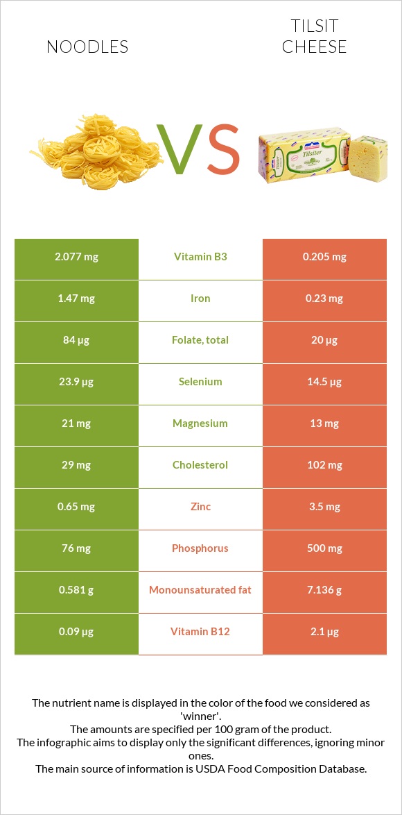 Noodles vs Tilsit cheese infographic