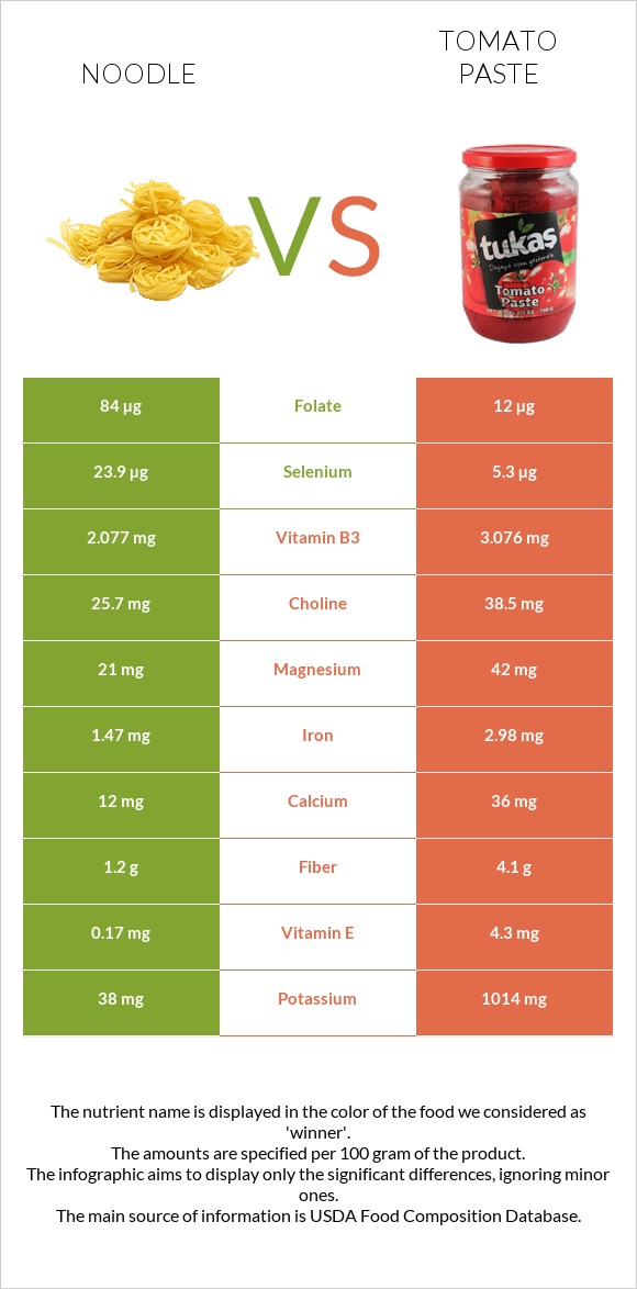 Noodles vs Tomato paste infographic