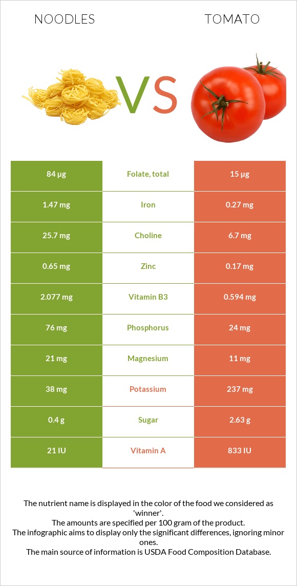 Noodles vs Tomato infographic