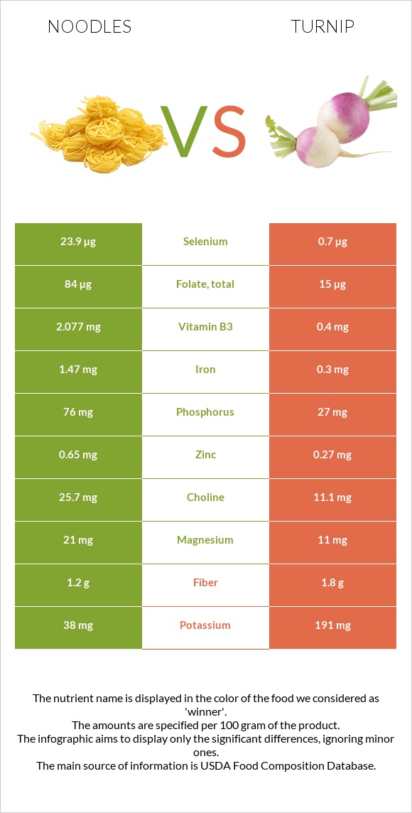 Noodles vs Turnip infographic