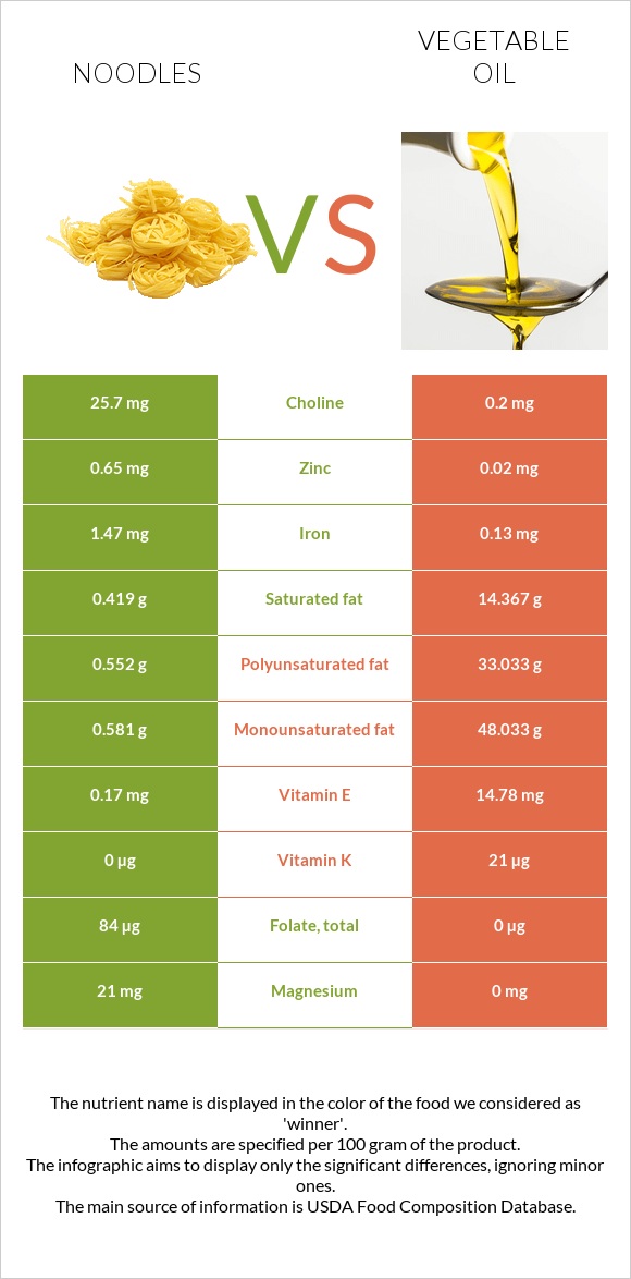 Noodles vs Vegetable oil infographic
