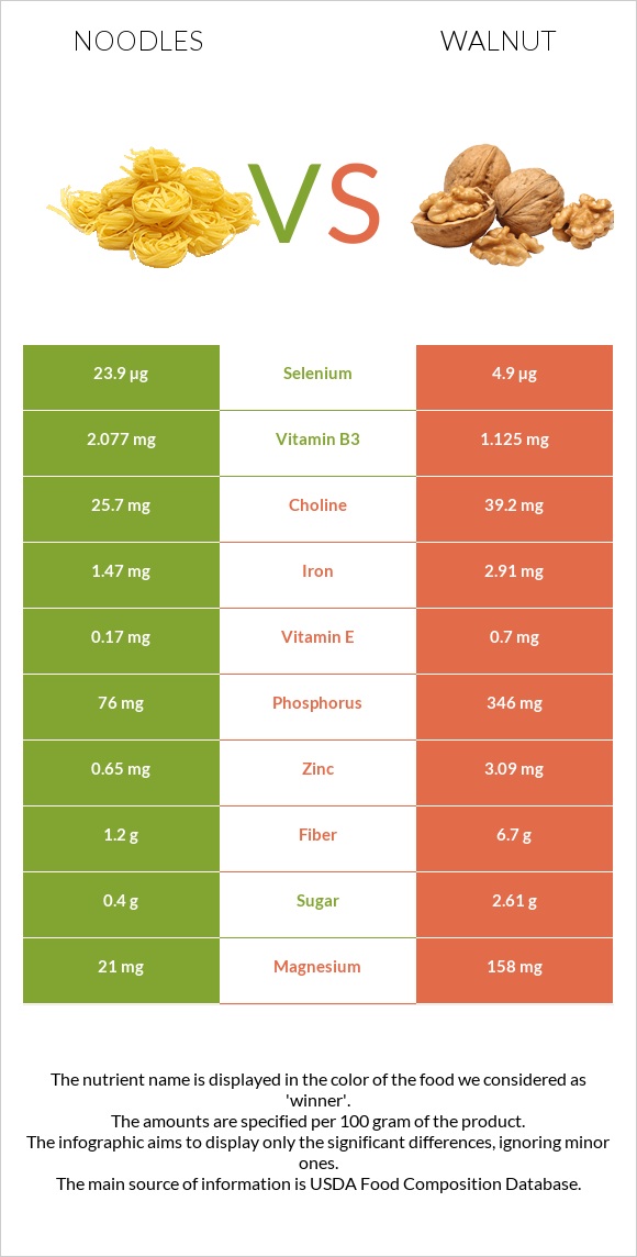 Noodles vs Walnut infographic