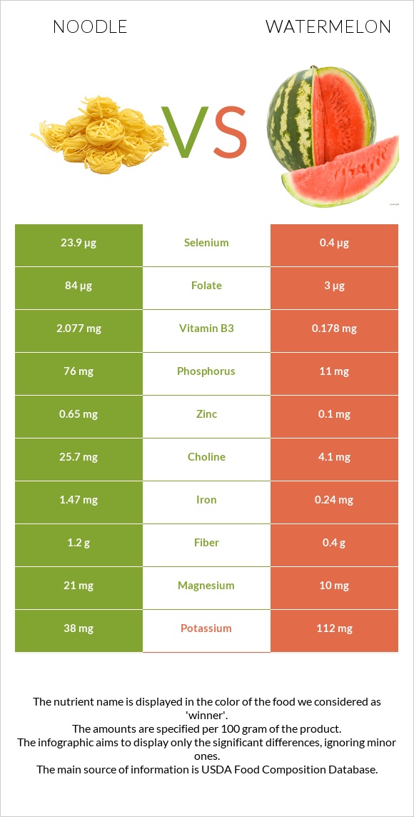 Noodles vs Watermelon infographic
