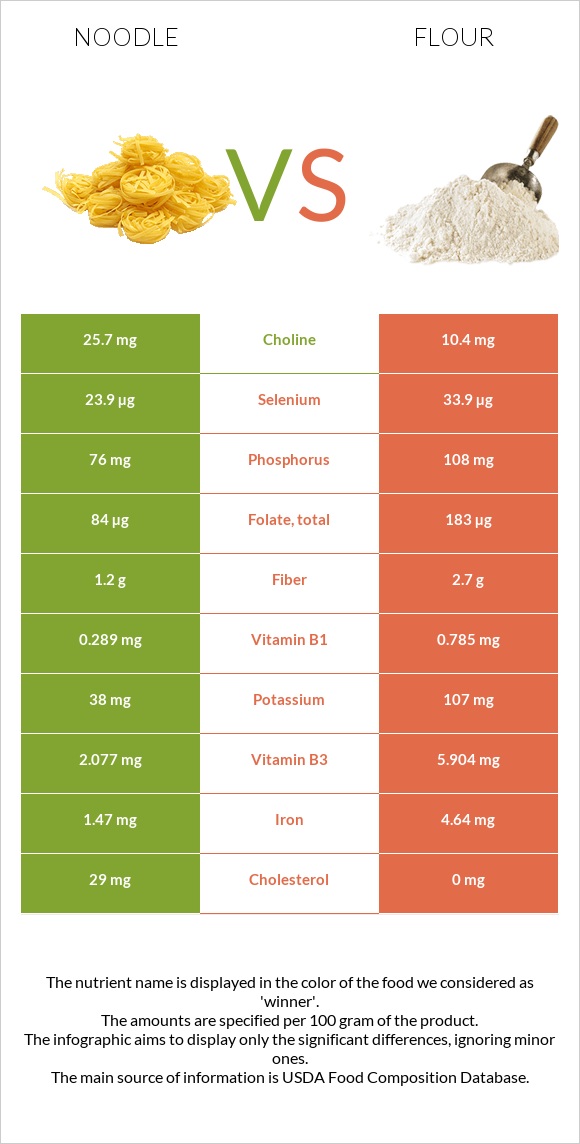 Noodles vs Flour infographic