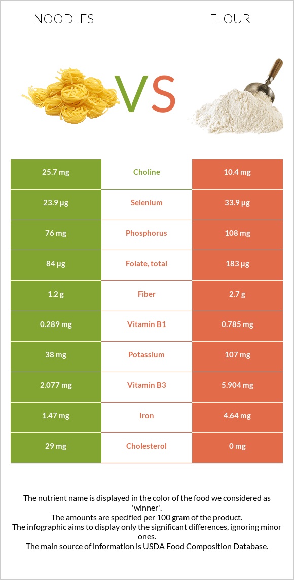 Noodles vs Flour infographic