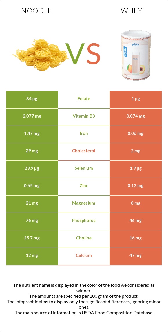 Noodles vs Whey infographic