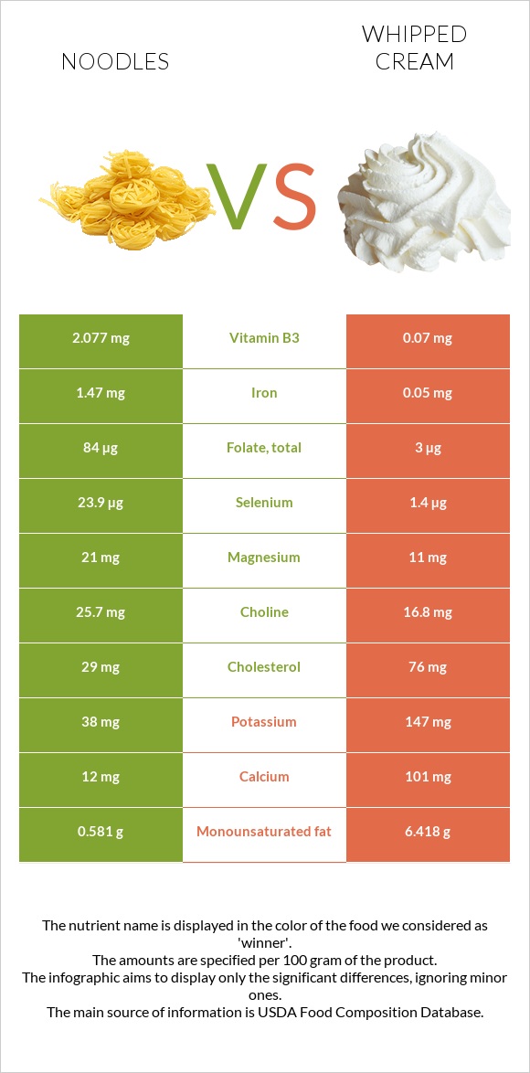 Noodles vs Whipped cream infographic