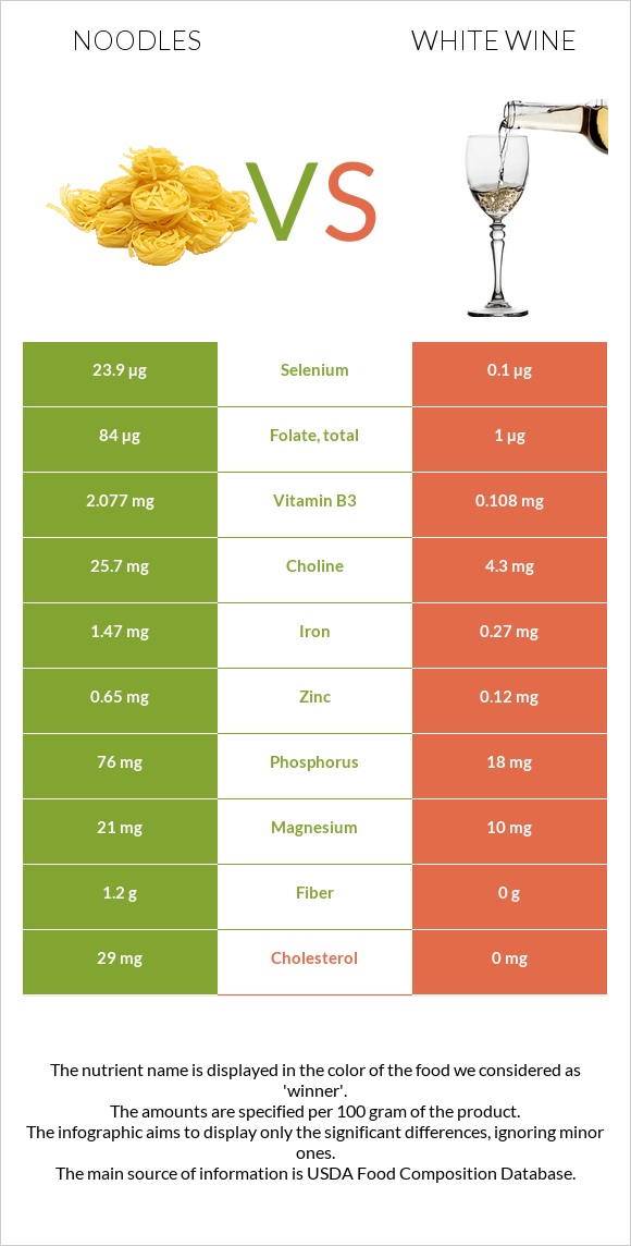 Noodles vs White wine infographic