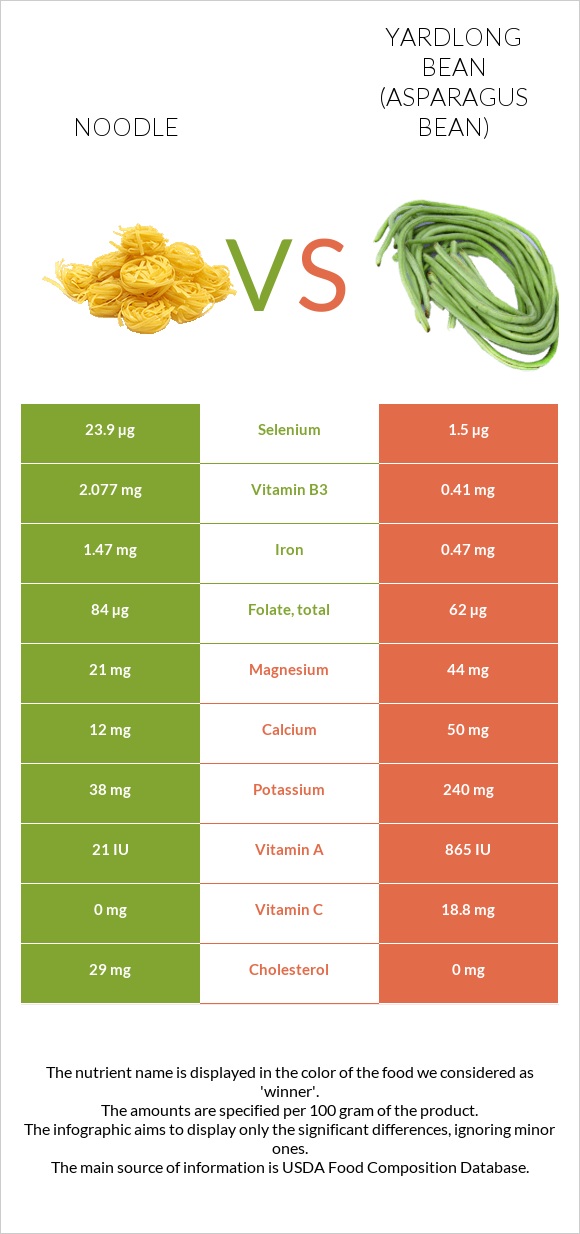 Noodles vs Yardlong bean (Asparagus bean) infographic