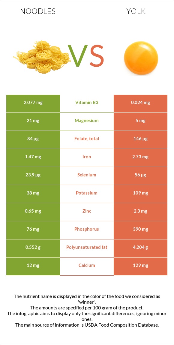 Noodles vs Yolk infographic