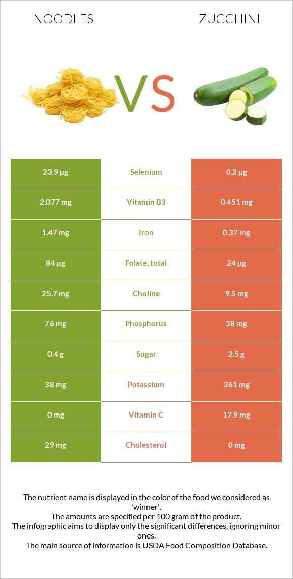 Noodles vs Zucchini infographic