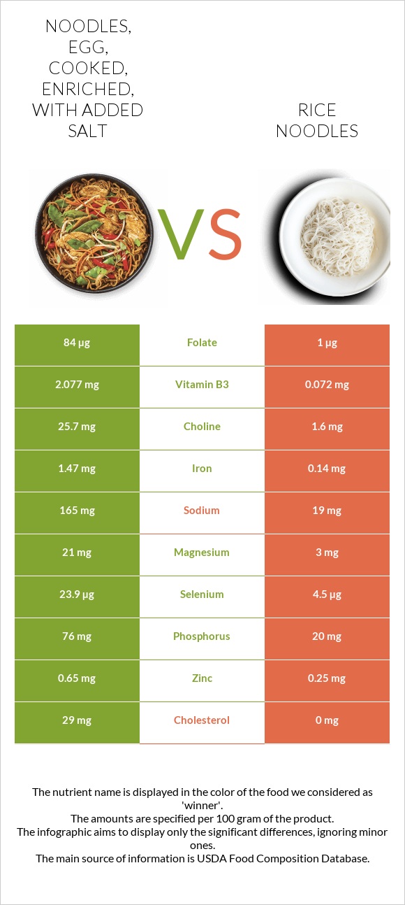 Noodles, egg, cooked, enriched, with added salt vs. Rice noodles — In ...