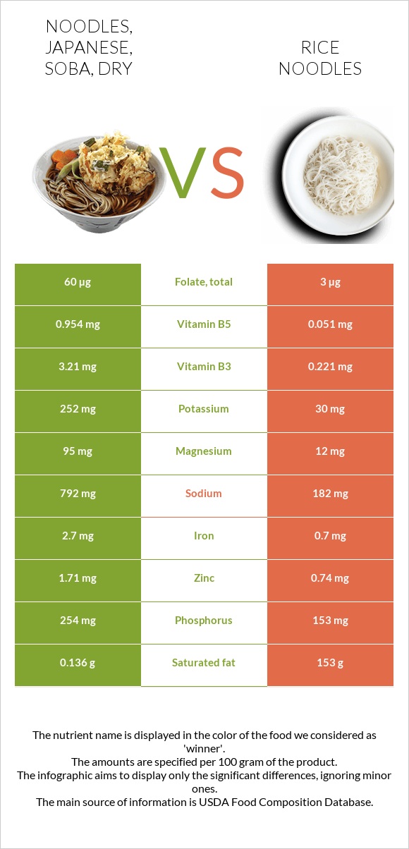 Noodles, japanese, soba, dry vs Rice noodles infographic