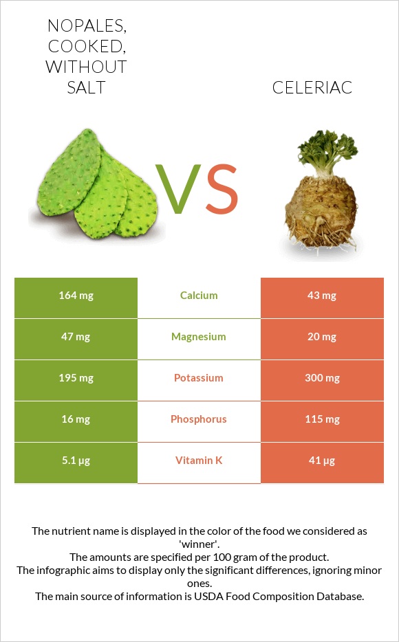 Nopales, cooked, without salt vs Celeriac infographic