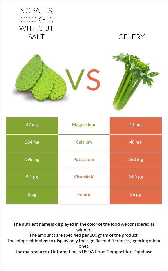 Nopales, cooked, without salt vs Celery infographic