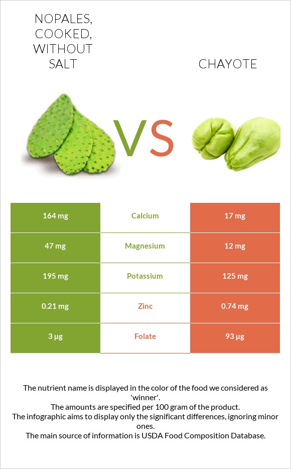 Nopales, cooked, without salt vs Chayote infographic