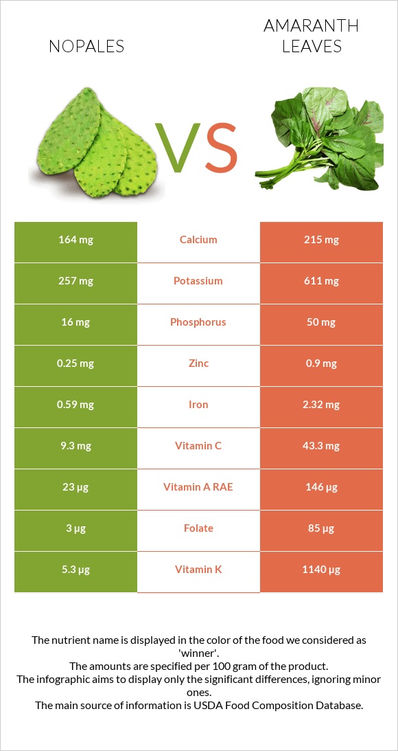 Nopales vs Amaranth leaves infographic