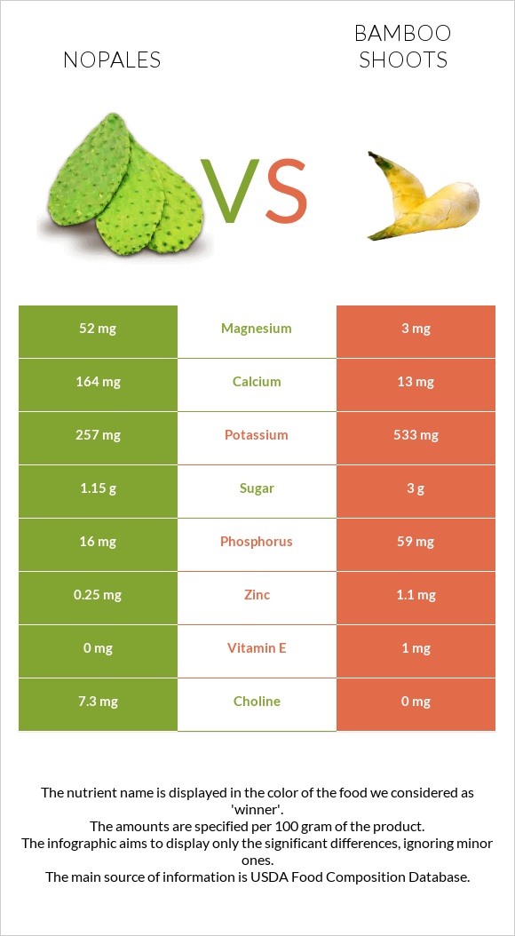 Nopales vs Bamboo shoot infographic