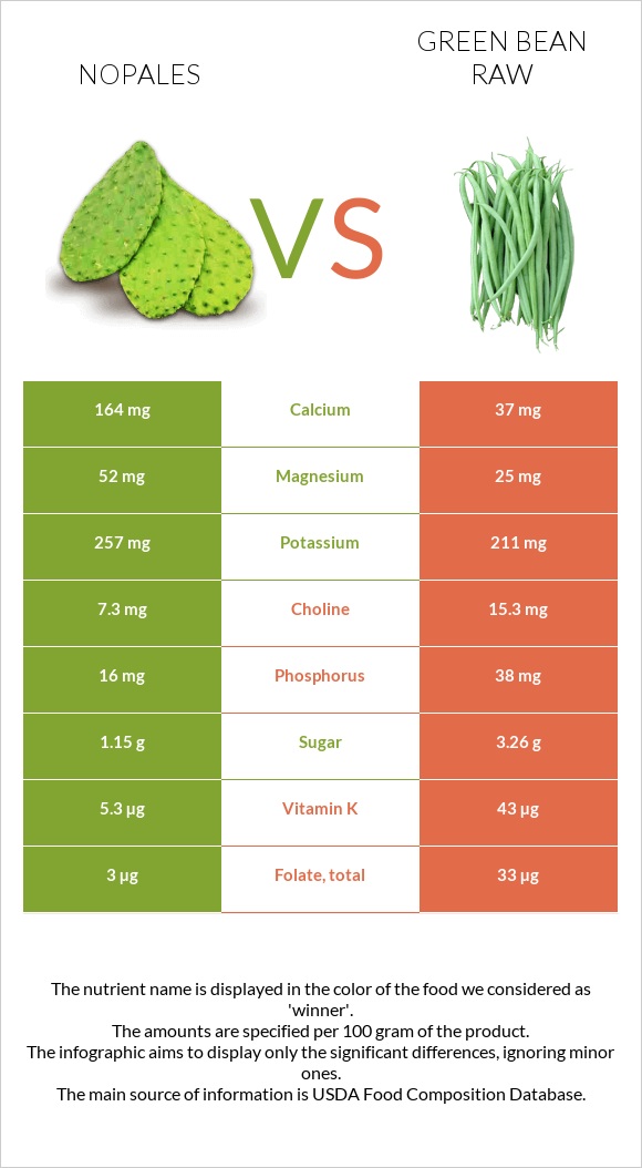 Nopales vs Կանաչ լոբի հում infographic